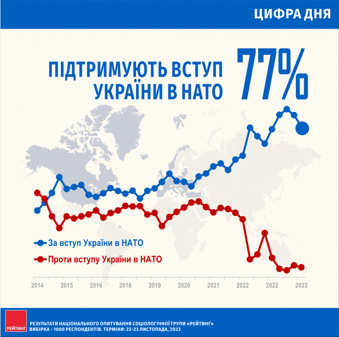 Загальнонаціональне опитування: Динаміка ставлення українців до міжнародних союзів