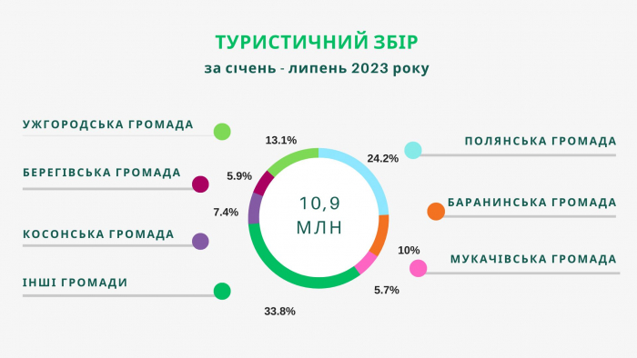 За 7 місяців 2023 року до бюджетів Закарпаття надійшло майже 11 мільйонів гривень туристичного збору
