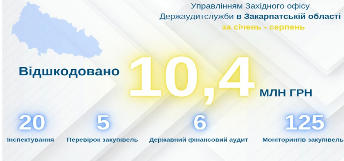 Аудитори Закарпаття лише за 8 місяців цього року виявили фінансових порушень, які призвели до втрат на 103,8 млн грн