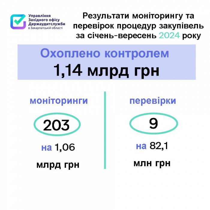 Перевірки та моніторинги держзакупівель на Закарпатті: аудитори охопили контролем тендери на 1 мільярд 138 мільйонів гривень