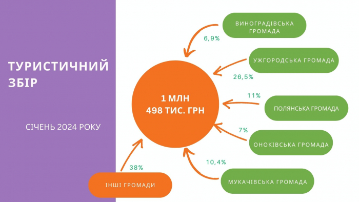 Найбільше туристичного збору у січні надійшло до бюджету Ужгорода