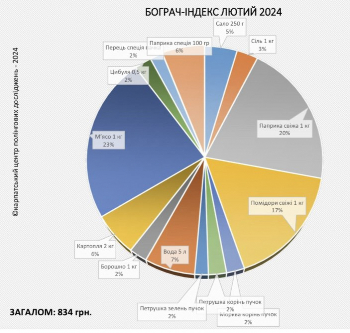 «Бограч-index» – лютий 2024: за місяць продукти майже не змінили свою вартість