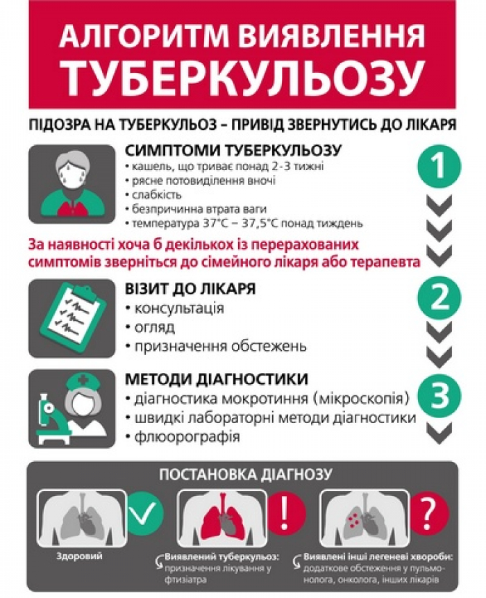 Як пацієнтам з туберкульозом отримати безоплатно медичну допомогу на Закарпатті: роз’яснення НСЗУ

