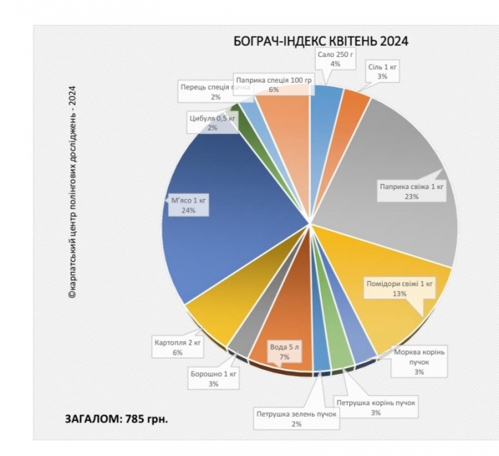 «Бограч-index» – квітень  2024: за місяць продукти подешевшали на 1,2%
