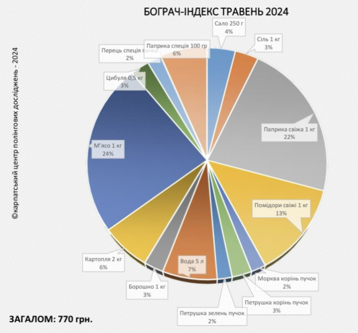 «Бограч-index» – травень 2024: за місяць продукти подешевшали на 1,9 %
