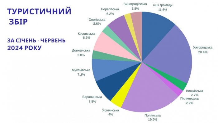 За пів року на Закарпатті сплатили понад 8,6 млн грн туристичного збору
