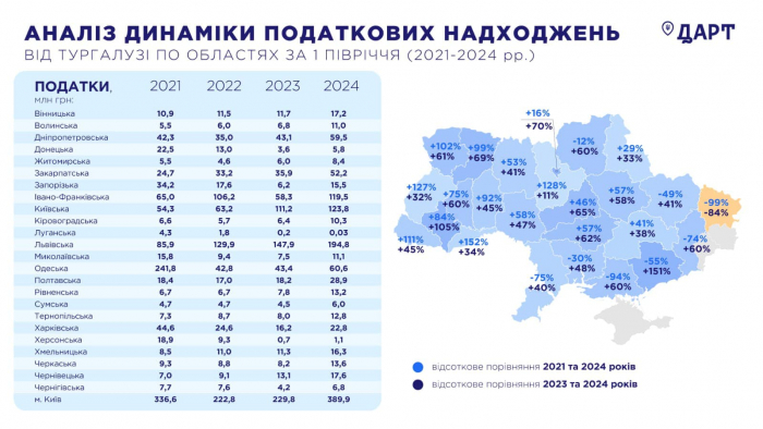 На Закарпатті зросли податкові надходження від туристичної галузі