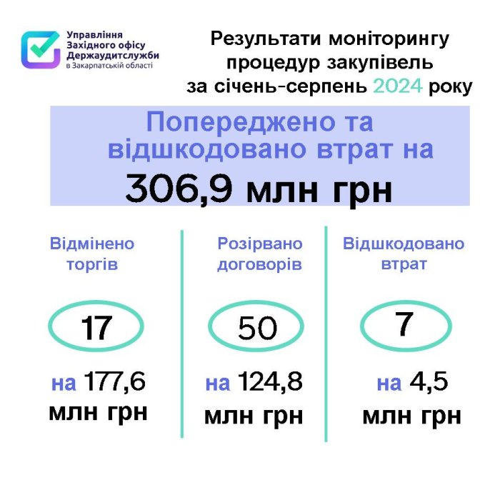 1 мільярд 85 мільйонів гривень – закупівлі на таку суму закарпатські аудитори перевірили за 8 місяців цього року

 