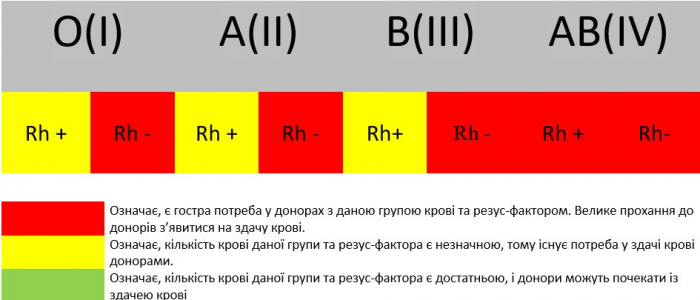 У Закарпатській обласній станції переливання нестача крові всіх груп