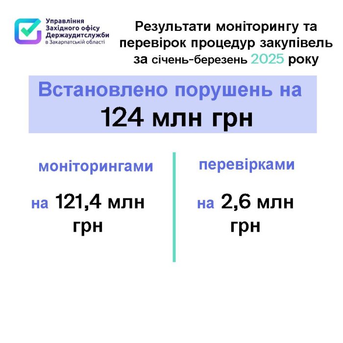 Закарпатські аудитори за І квартал цього року виявили порушення на 124 мільйони гривень