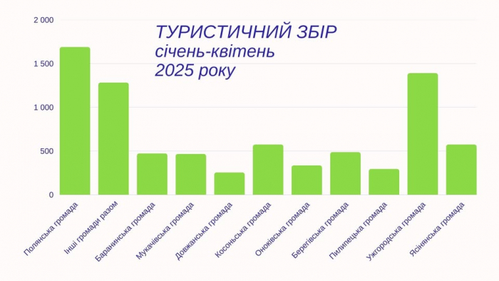 За 4 місяці 2025 року на Закарпатті сплатили майже 8 млн грн туристичного збору
