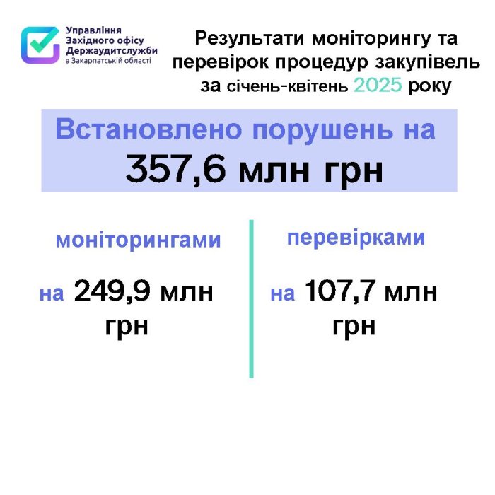 Закупівлі на 436,5 мільйонів гривень охопили  контролем і на майже 358 мільйонів знайшли порушення – результати перевірок за 4 місяці