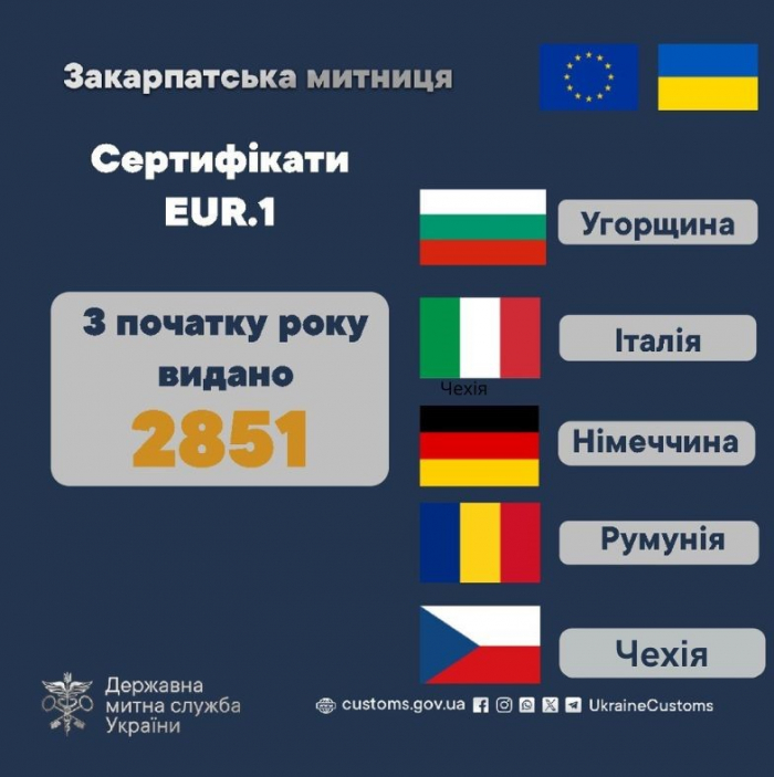 З початку 2025 року Закарпатська митниця видала 2,8 тисяч сертифікатів EUR.1