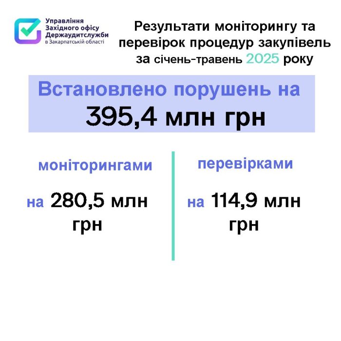 Тендери на понад 15 мільйонів гривень, у яких виявили порушення,  скасували за результатами перевірок закарпатських аудиторів

