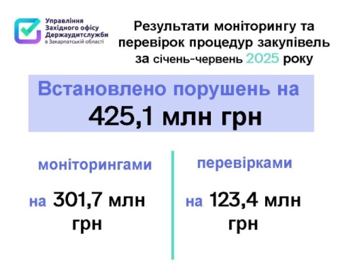 Контроль тендерів на Закарпатті: 137 моніторингів та 12 перевірок за пів року