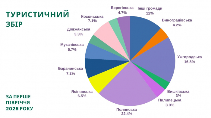 За пів року на Закарпатті сплатили 11,7 млн грн туристичного збору