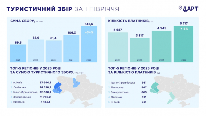 Закарпаття – у ТОП-5 регіонів за сплатою туристичного збору