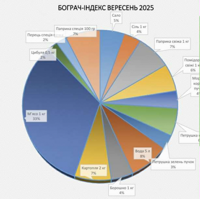 «Бограч-index» – вересень 2025: за місяць ціни за продукти змінилися на - 6,2%
