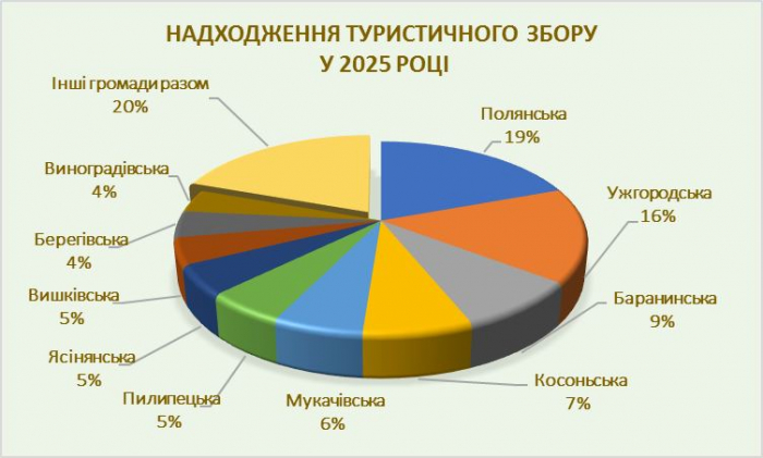 Ужгород — у трійці громад Закарпаття з найбільшими надходженнями туристичного збору