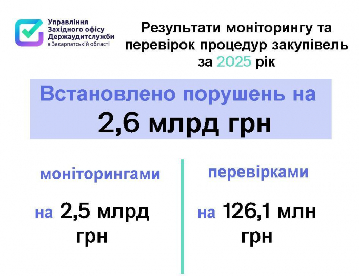 Три із кожних чотирьох гривень у закупівлях витрачали з порушеннями – підсумки контролю тендерів на Закарпатті впродовж 2025 року 