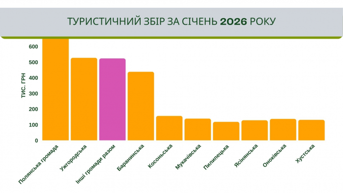 У січні на Закарпатті сплатили майже 3 млн грн туристичного збору

