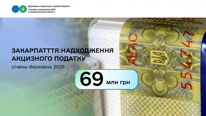 Закарпаття: надходження акцизного податку протягом січня-березня 2026 року склали майже 69 млн грн

