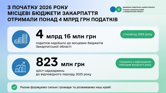 З початку 2026 року місцеві бюджети Закарпаття отримали понад 4 млрд грн податків

