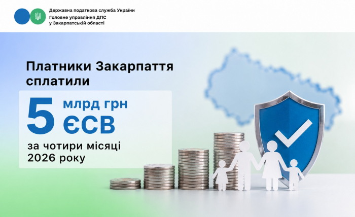 Платники Закарпаття сплатили понад 5 млрд грн ЄСВ за чотири місяці 2026 року
