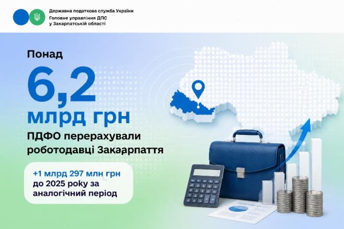 Понад 6,2 млрд грн ПДФО перерахували роботодавці Закарпаття