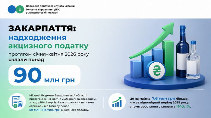 Закарпаття: надходження акцизного податку протягом січня-квітня 2026 року склали понад 90 млн грн