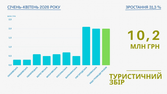 Понад 2 млн грн у бюджет: Ужгород – лідер за надходженнями туристичного збору з початку року