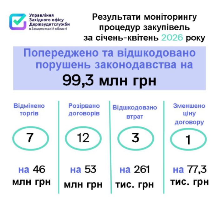 Закупівлі на понад мільярд гривень лише за перші 4 місяці року перевірили закарпатські аудитори
