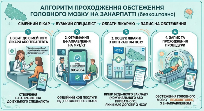 БЕЗКОШТОВНЕ МРТ та КТ на Закарпатті: покрокова інструкція, яка може врятувати життя