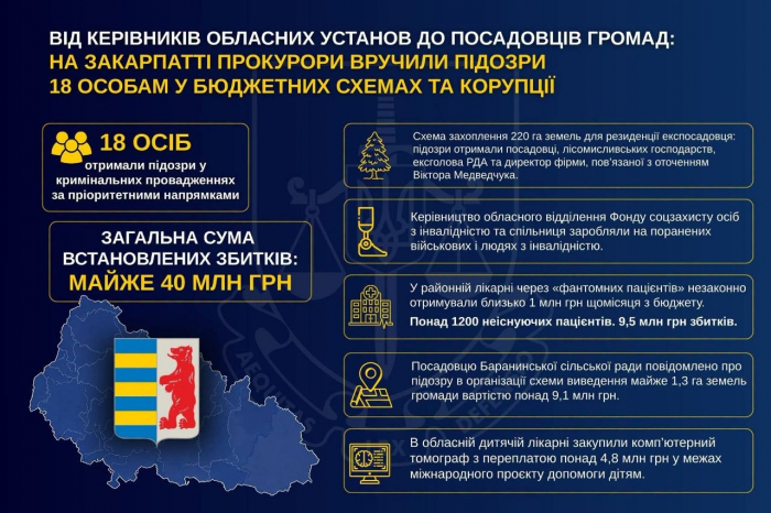 Від керівників обласних установ до посадовців громад: на Закарпатті прокурори вручили підозри 18 особам у бюджетних схемах та корупції
