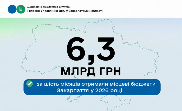 За шість місяців 2026 року до місцевих бюджетів Закарпаття надійшло понад 6,3 млрд гривень податків і зборів