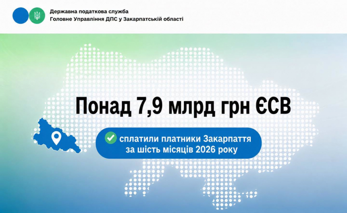Платники Закарпаття сплатили понад 7,9 млрд грн ЄСВ за шість місяців 2026 року