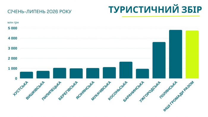 Ужгород – серед лідерів за надходженнями туристичного збору на Закарпатті