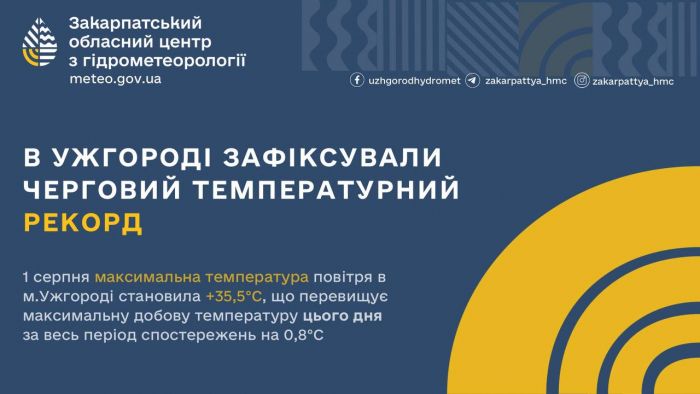 В Ужгороді зафіксували новий температурний рекорд
