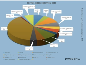 «Бограч-index» – жовтень 2026: за місяць ціни за продукти змінилися на + 3,3%