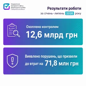 Порушення на 71,8 млн грн та ризикові операції на майже 495 млн: результати аудитів на Закарпатті